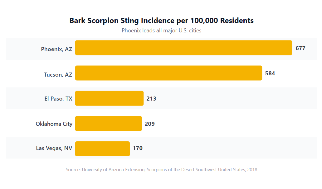 bark scorpion sting chart