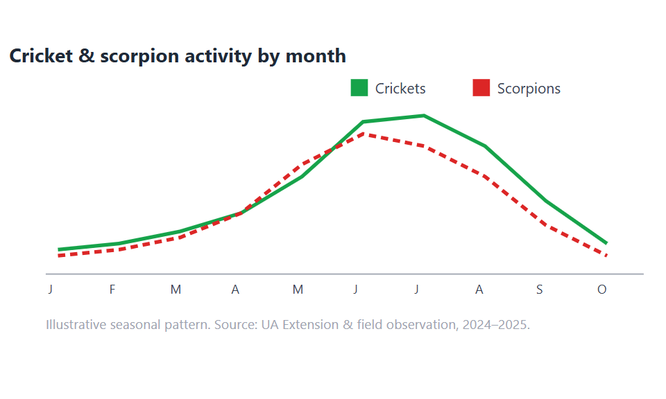 chart showing cricket and scorpion activity by the month