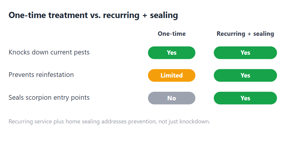 chart showing one time treatment vs recurring