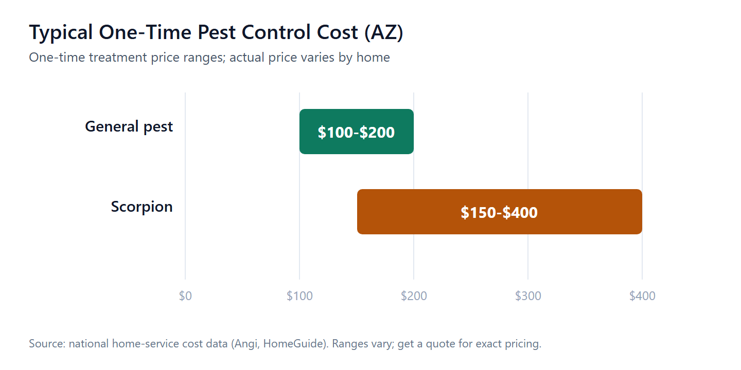 chart showing average pest control costs