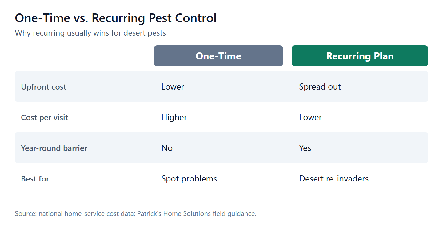one time vs recurring pest control costs