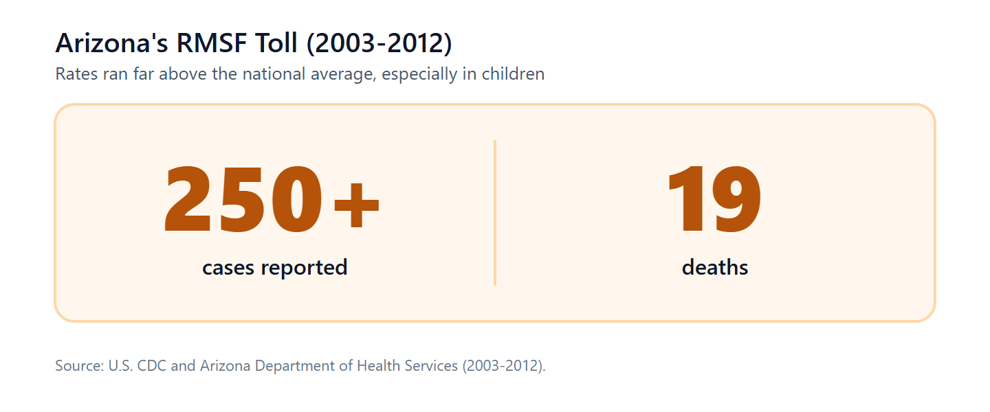 Arizona reported 250+ RMSF cases and 19 deaths from 2003-2012 (CDC/AZDHS).