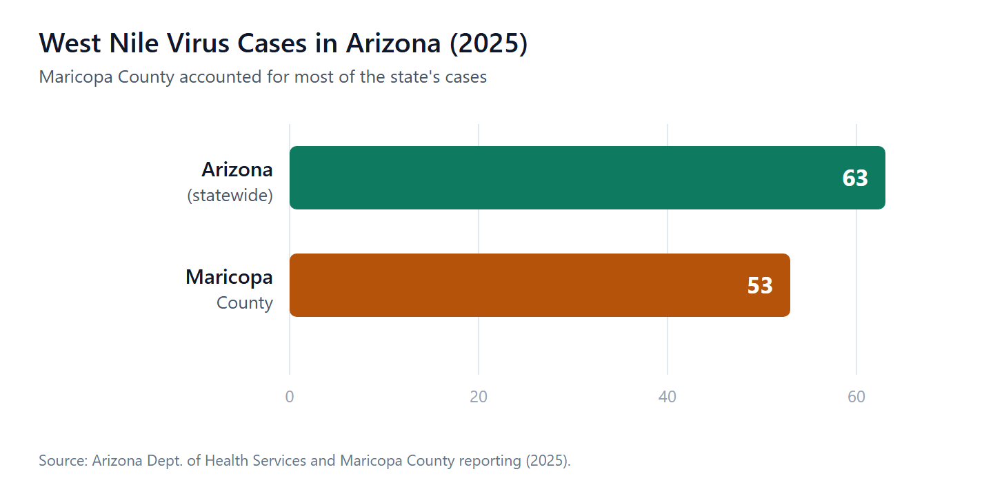 chart showing cases of west nile virus in Arizona
