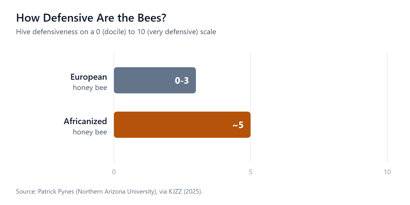 chart showing how defensive bees are