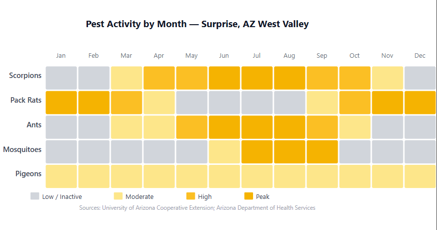 pest activity per month