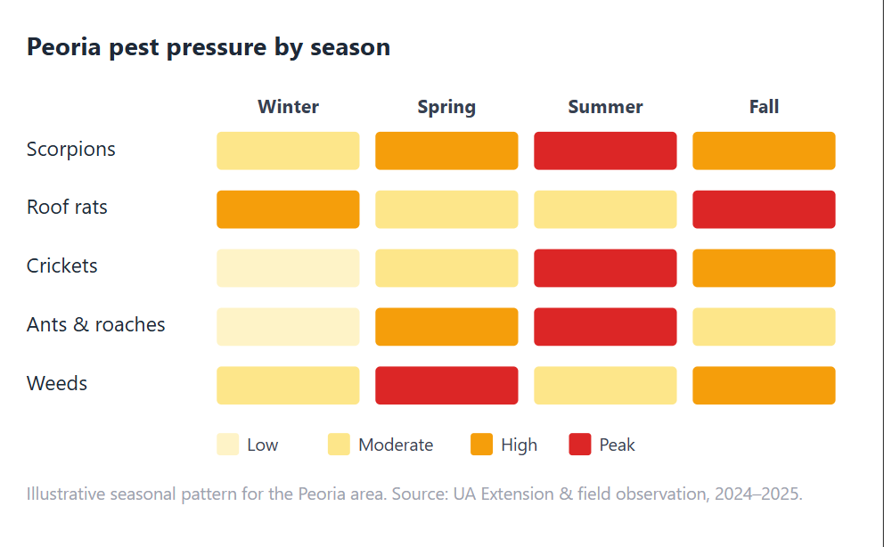 chart showing pests in peoria by season