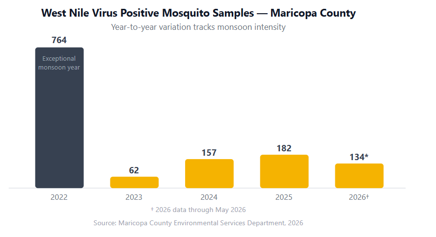 west nile positive mosquito samples