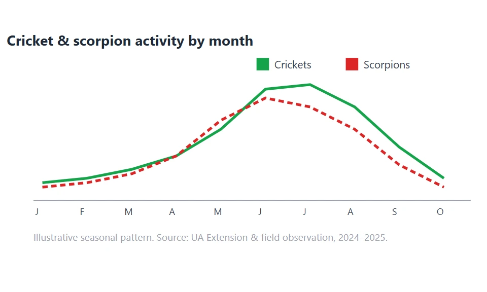 chart showing cricket and scorpion activity by the month