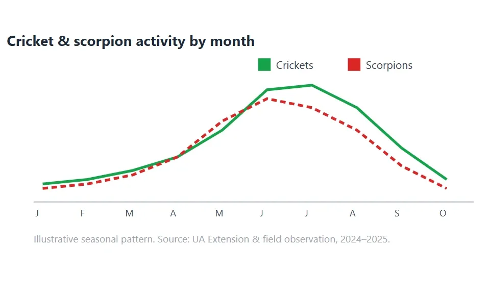 chart showing cricket and scorpion activity by the month