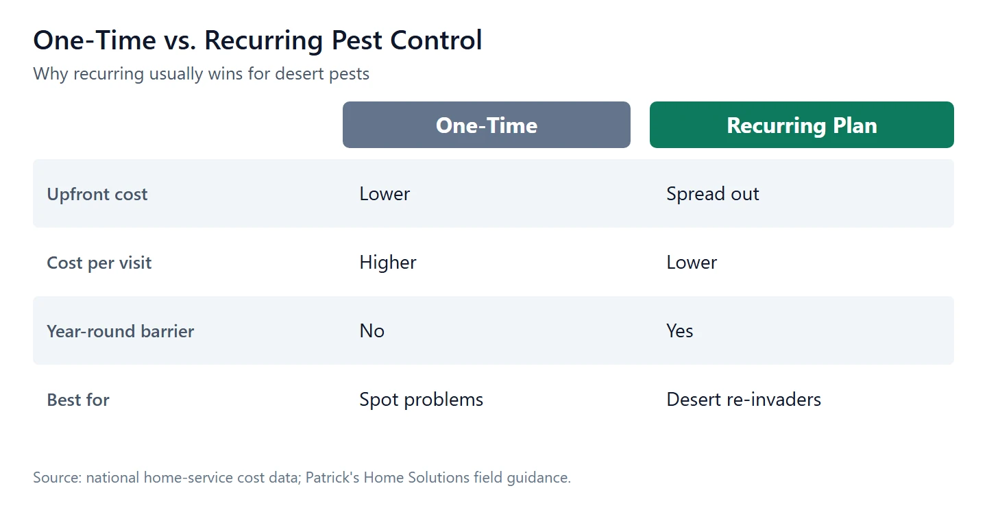 one time vs recurring pest control costs