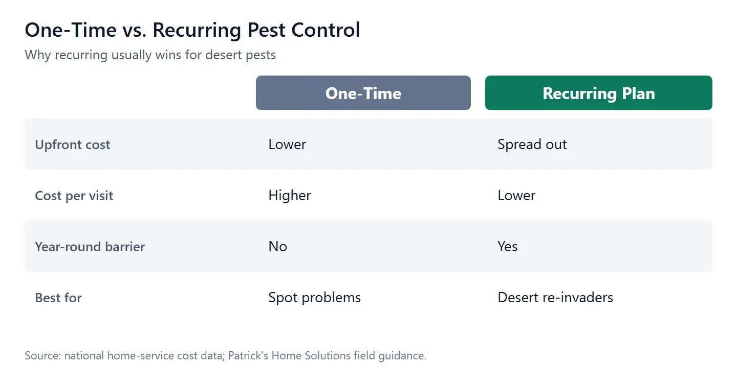 one time vs recurring pest control costs