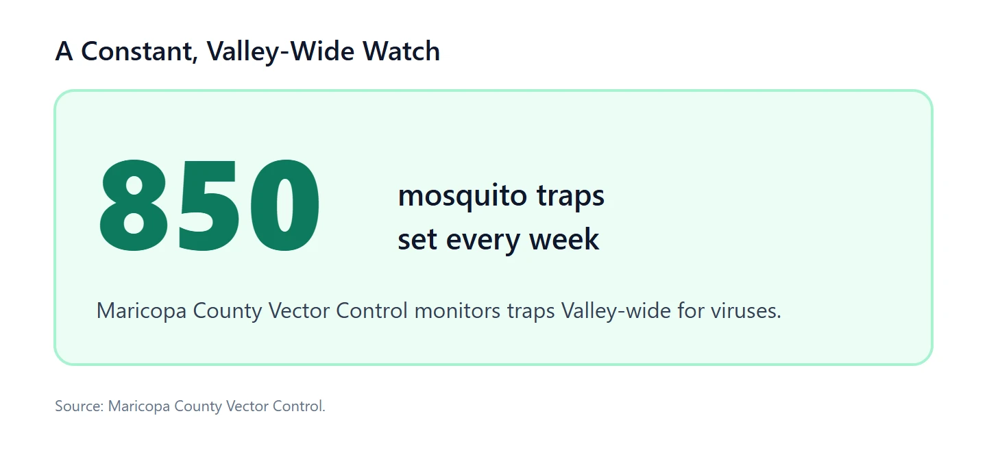 image showing how many mosquito traps set every week