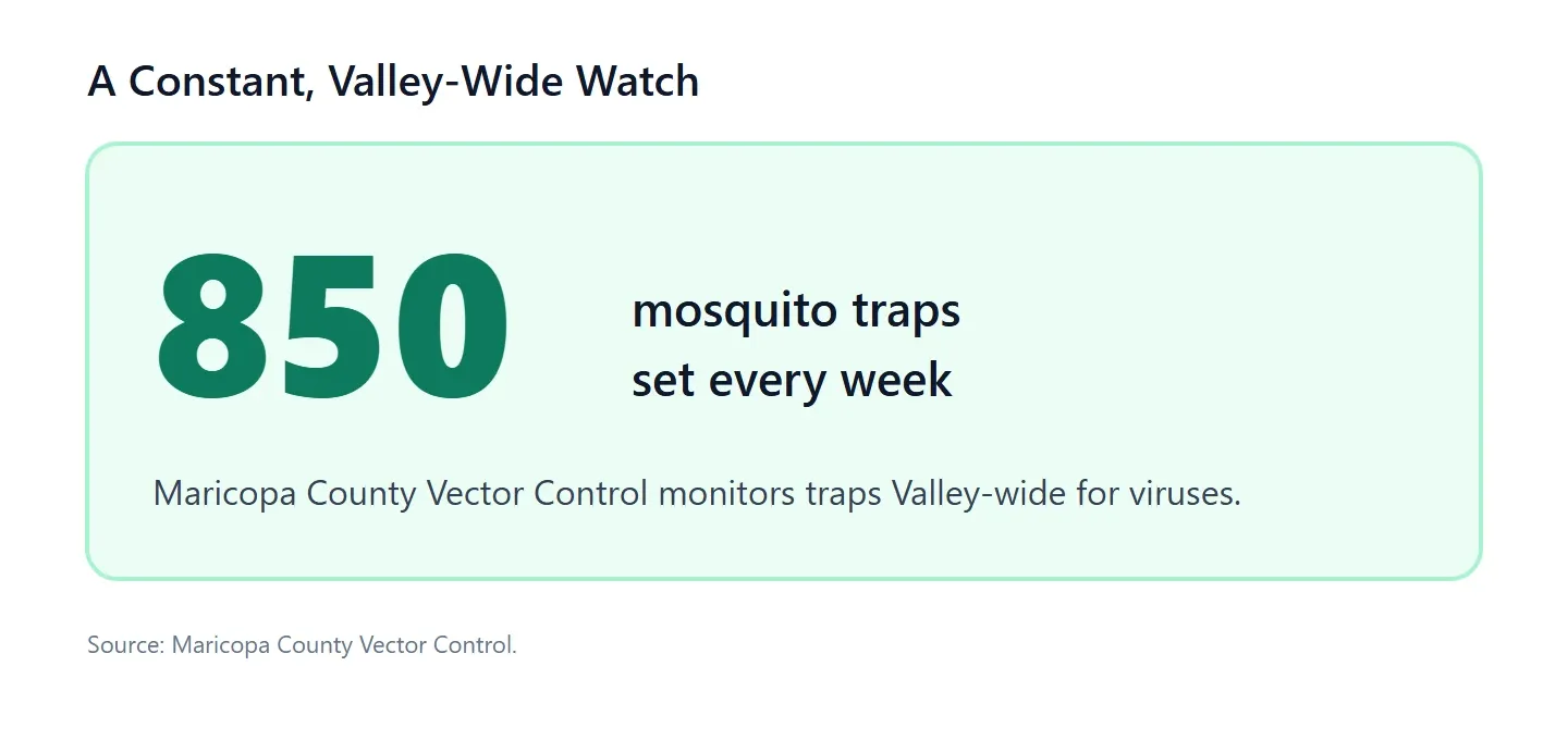 image showing how many mosquito traps set every week