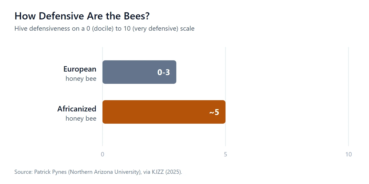 chart showing how defensive bees are