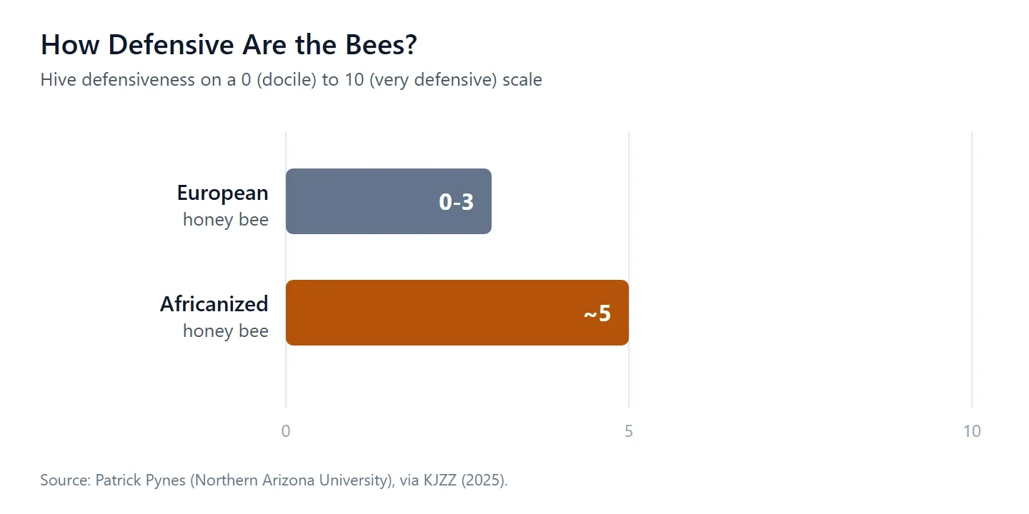 chart showing how defensive bees are